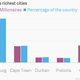 Image for article titled South Africa mints plenty of new millionaires but isn’t spreading the wealth